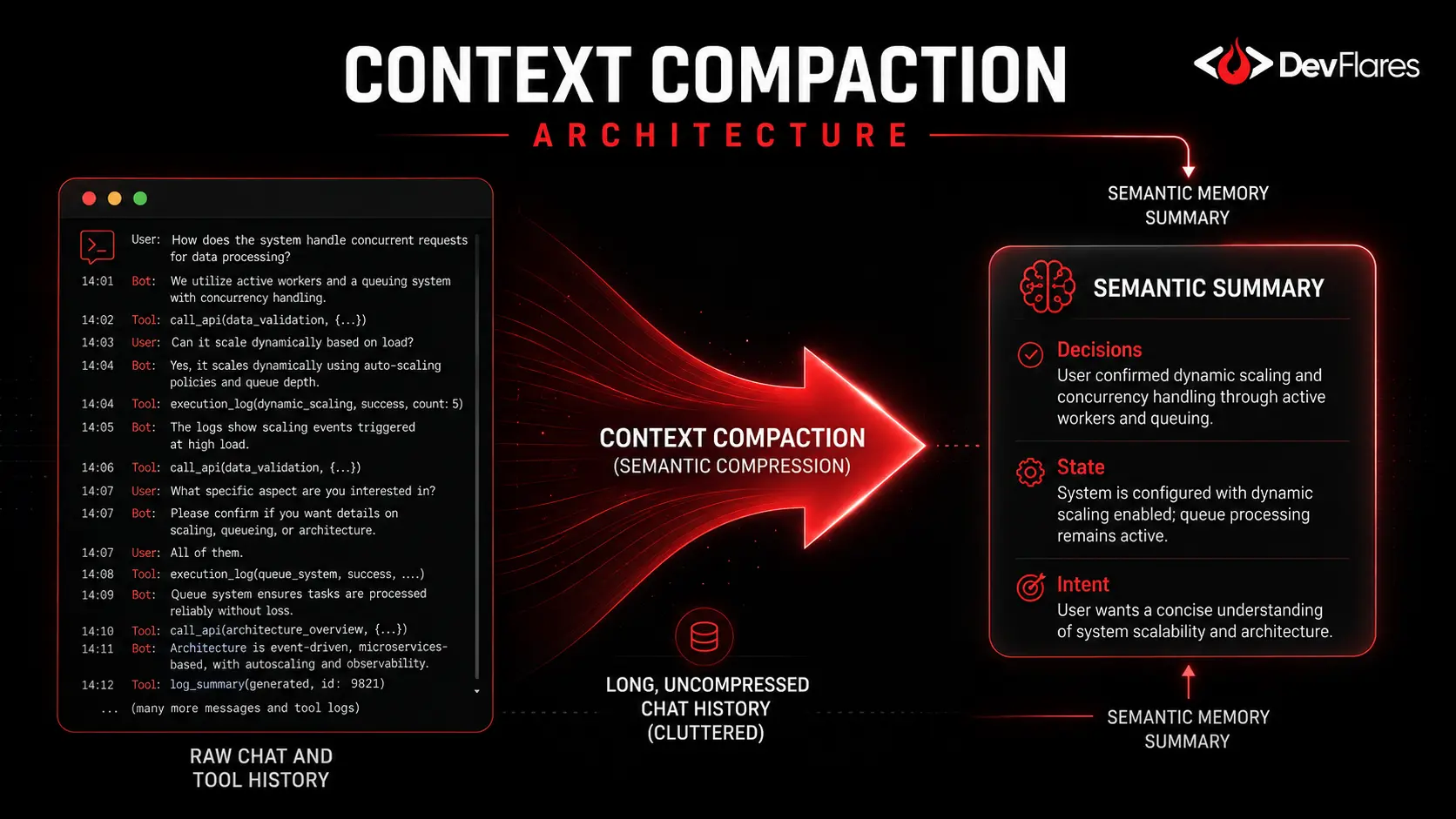 Visual representation of automatic context compaction compressing sparse data streams into structured semantic blocks