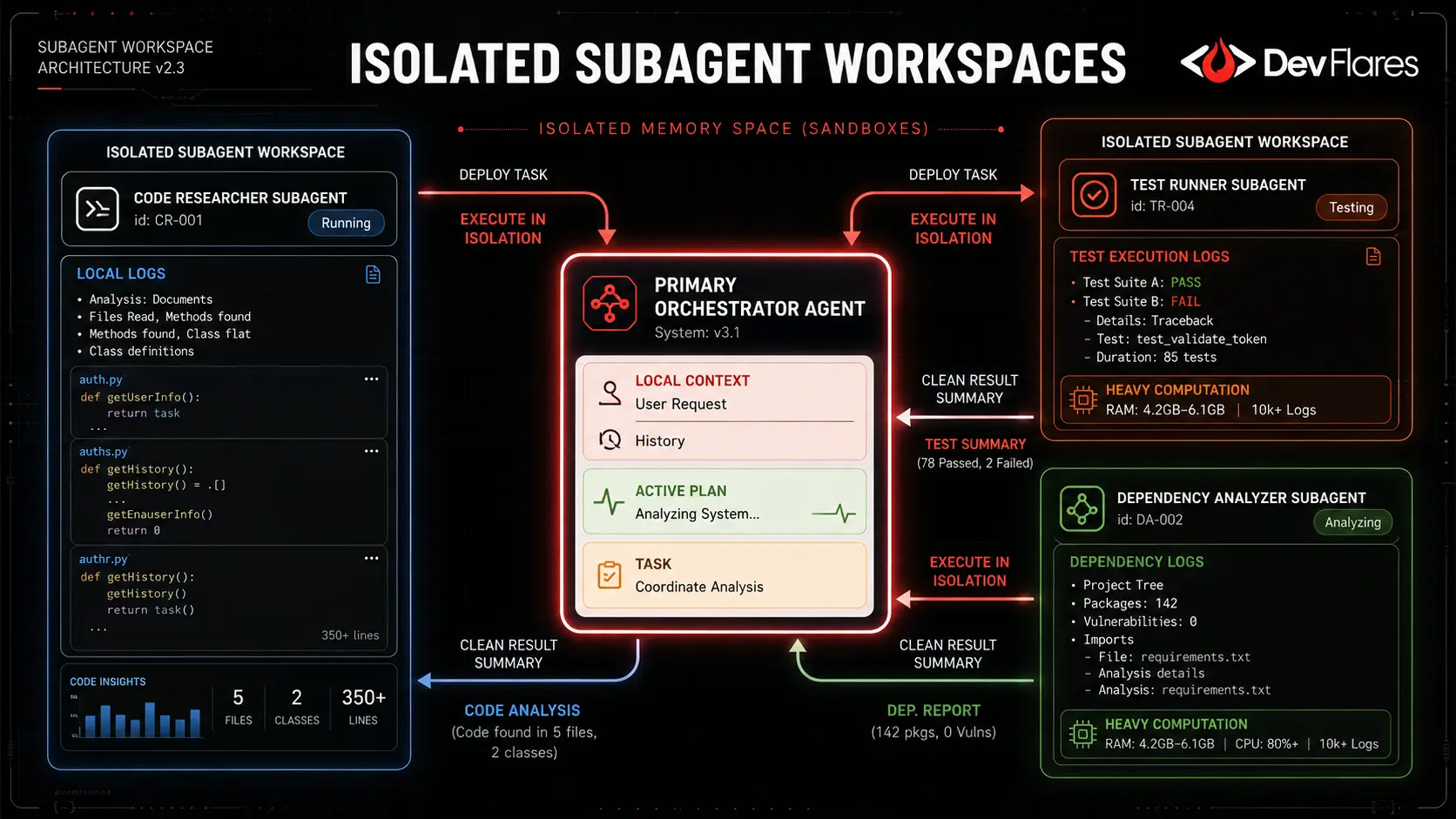 Diagram showing a central core orchestrating tasks to multiple isolated subagent nodes